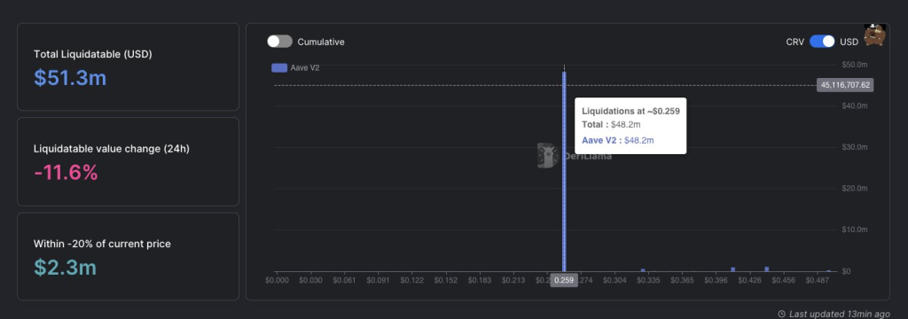 How Manipulation On AAVE And CURVE Went Wrong, Attacker Got Rekted Instead