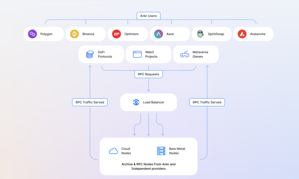 Here's Why Ankr Could Be The Foundation For All Blockchains