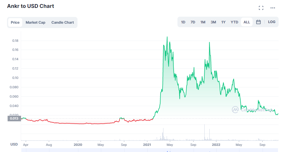 Here's Why Ankr Could Be The Foundation For All Blockchains