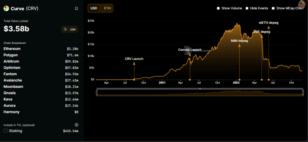 Is Curve's New Stablecoin DeFi's Biggest Innovation Of 2022?