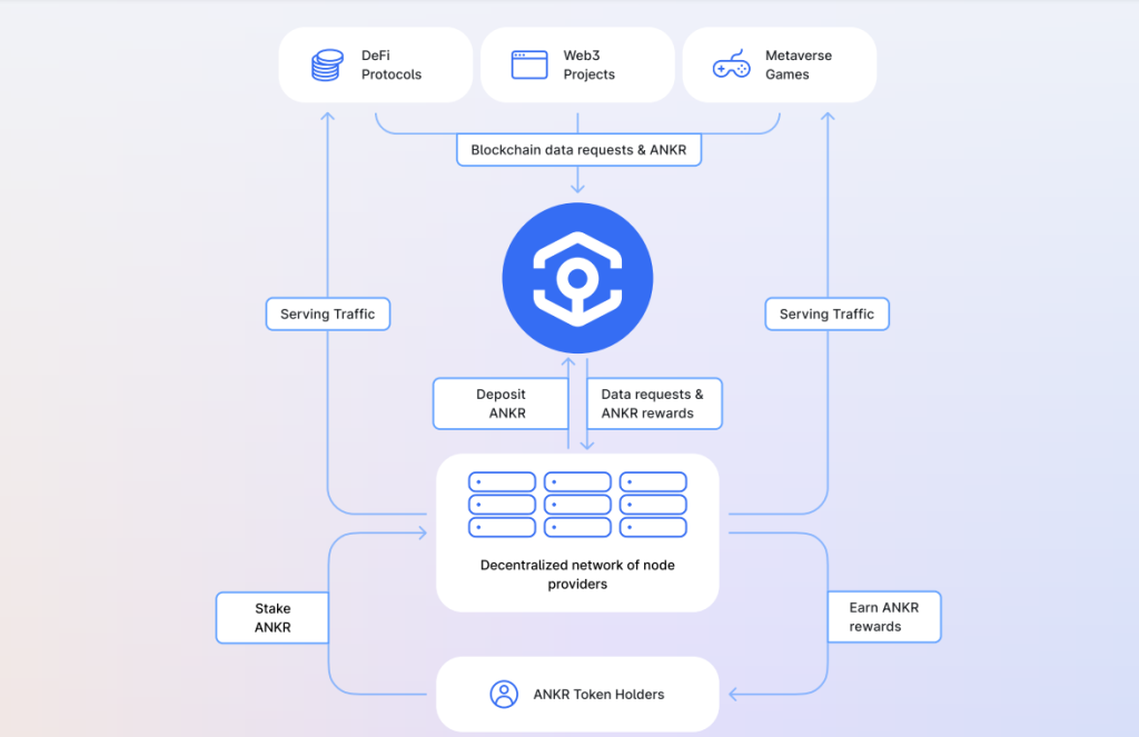 Here's Why Ankr Could Be The Foundation For All Blockchains