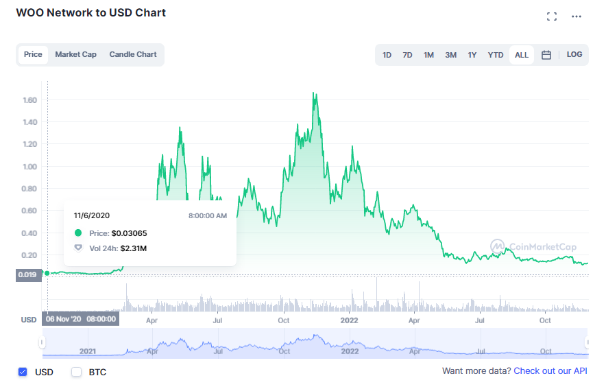 WOO Network - The Best of CeFi and DeFi in One Place
