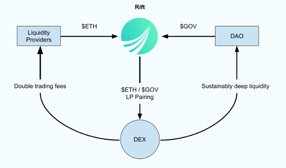 Why Single-Sided Liquidity Could Drive DeFi 3.0