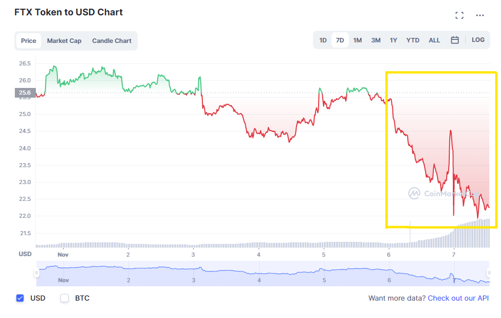 Will There Be A Bank Run On FTX?