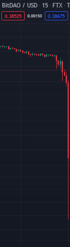 (SOLVED) Fear Of Alameda Dumping BIT Caused Token To Fall 20% In An Hour