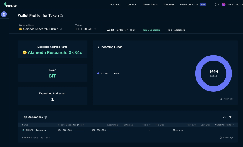 (SOLVED) Fear Of Alameda Dumping BIT Caused Token To Fall 20% In An Hour