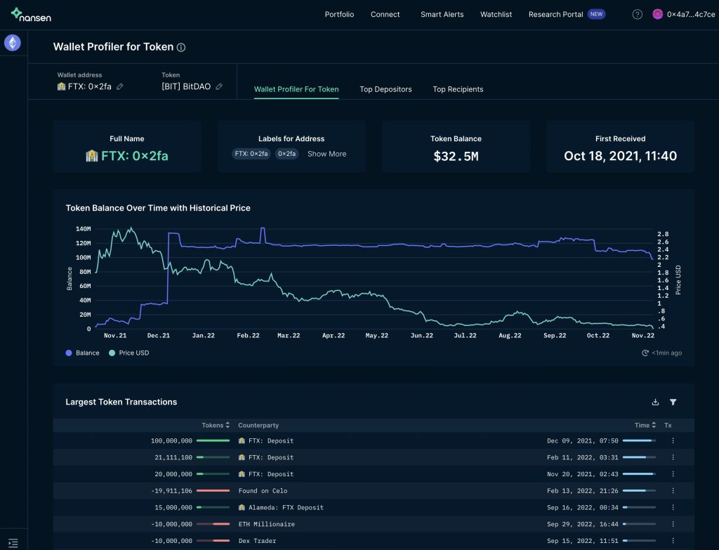 (SOLVED) Fear Of Alameda Dumping BIT Caused Token To Fall 20% In An Hour