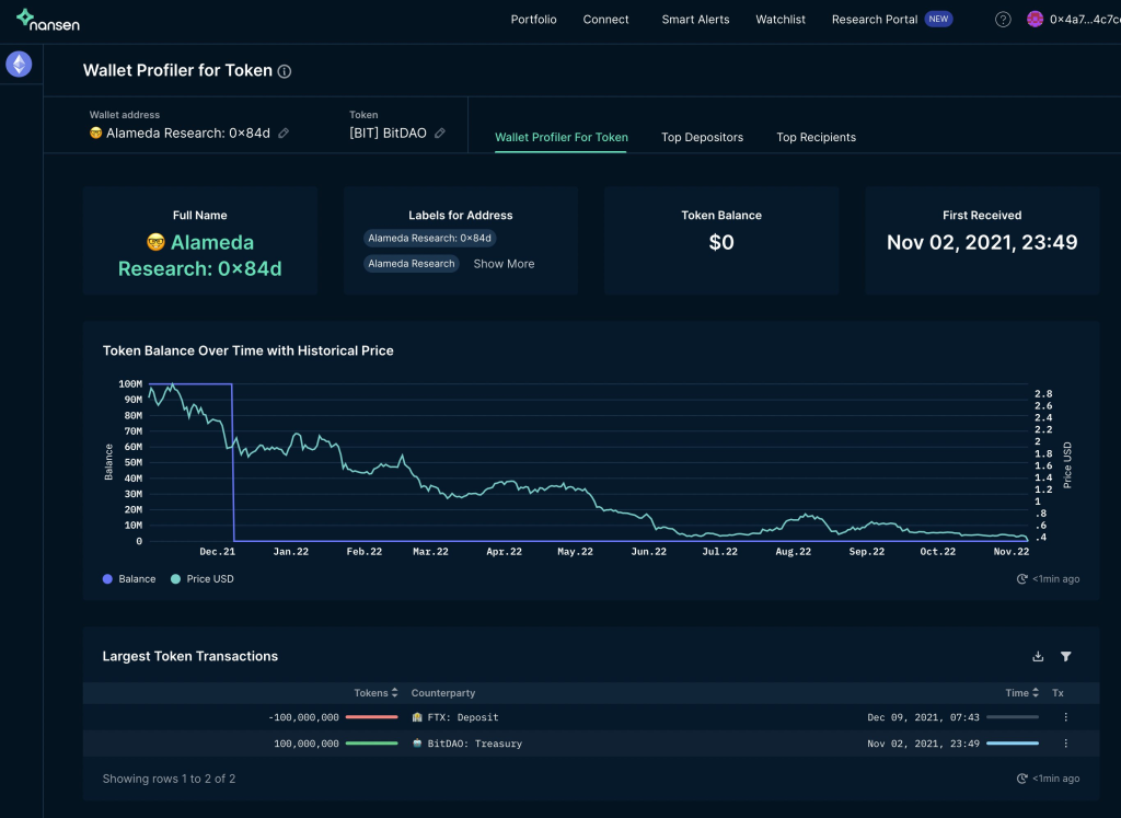 (SOLVED) Fear Of Alameda Dumping BIT Caused Token To Fall 20% In An Hour