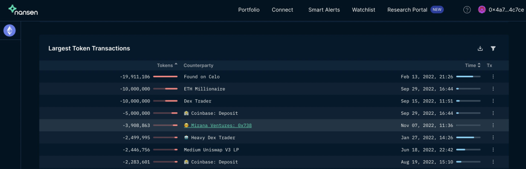(SOLVED) Fear Of Alameda Dumping BIT Caused Token To Fall 20% In An Hour