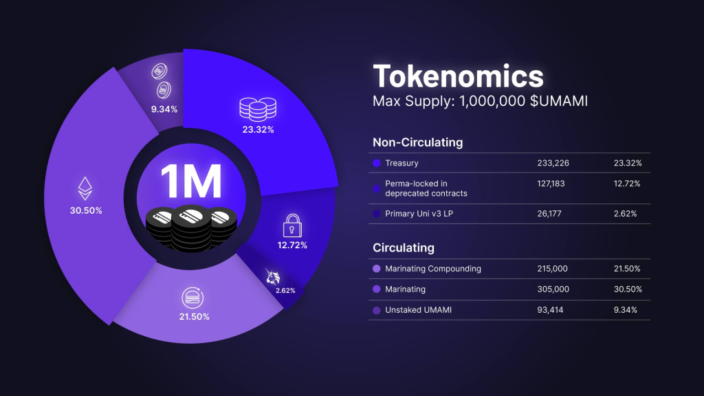 What Is Umami Finance? How You Can Earn ETH And USDC Passively