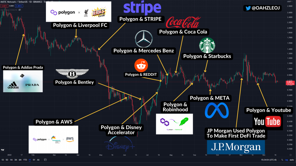 A 2022 Review Of The Top 5 Coins And What We Can Expect In The Coming Year
