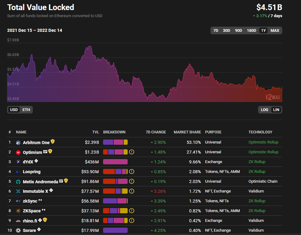 A Complete Overview of Ethereum's Scaling Solutions; All About Zero-Knowledge, Optimistic Rollups and Layer 3s