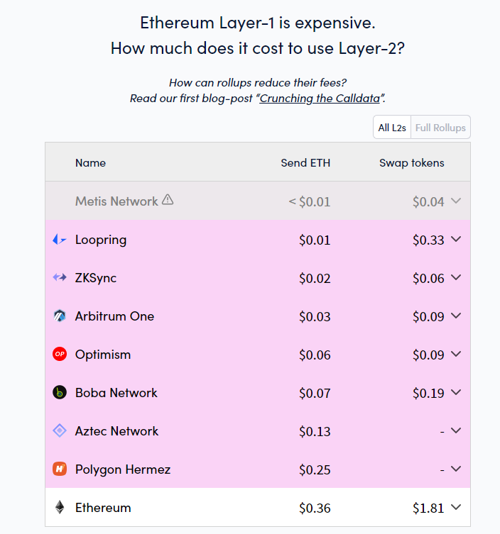A Complete Overview of Ethereum's Scaling Solutions; All About Zero-Knowledge, Optimistic Rollups and Layer 3s