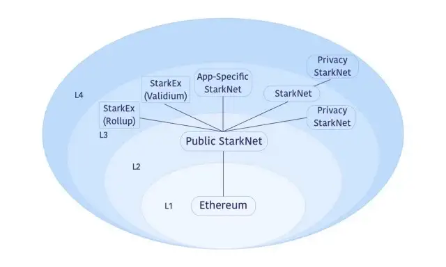A Complete Overview of Ethereum's Scaling Solutions; All About Zero-Knowledge, Optimistic Rollups and Layer 3s