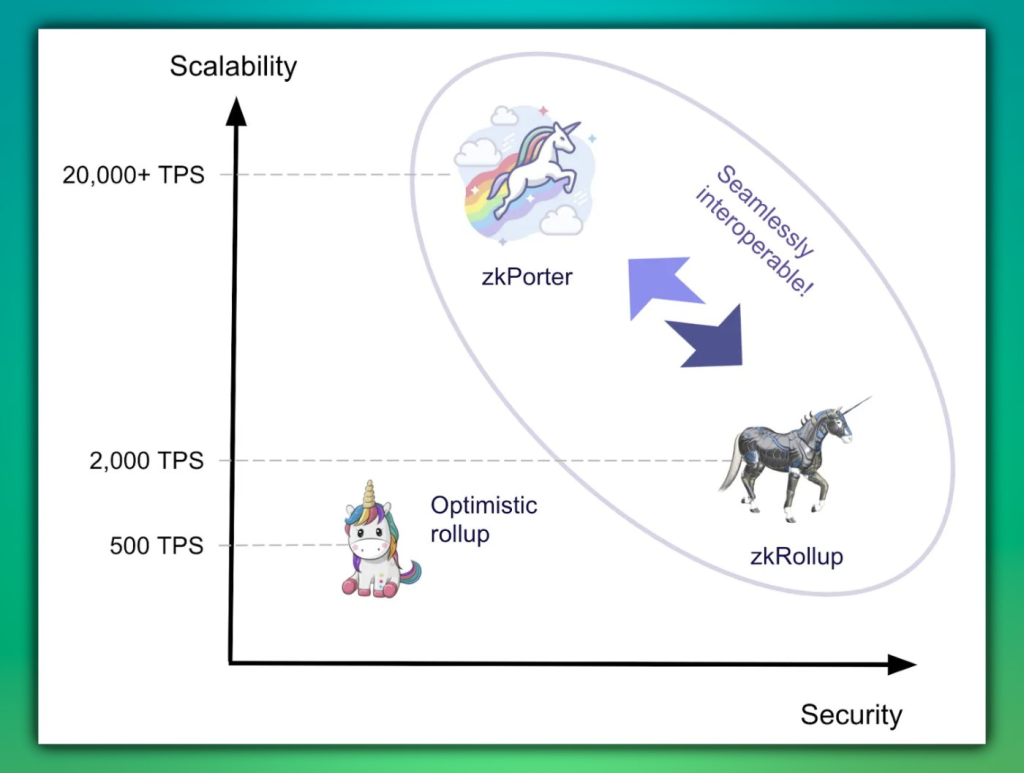 A Complete Overview of Ethereum's Scaling Solutions; All About Zero-Knowledge, Optimistic Rollups and Layer 3s