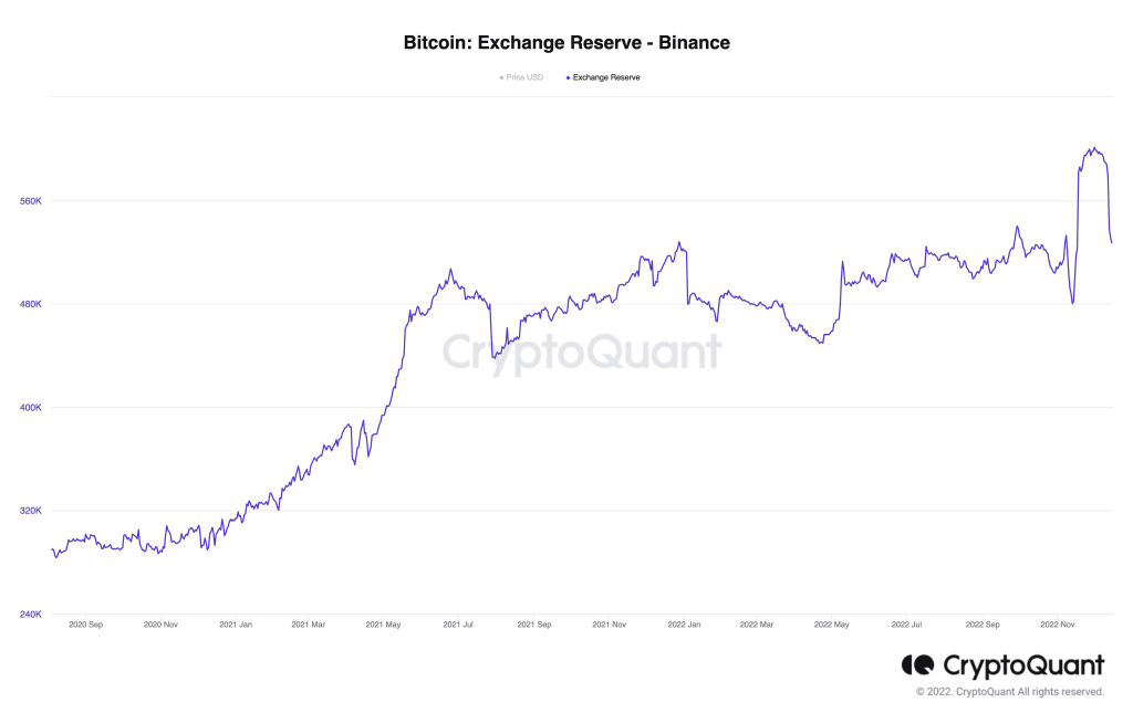 We Used On-Chain Data To Look Into Binance's Proof Of Reserve