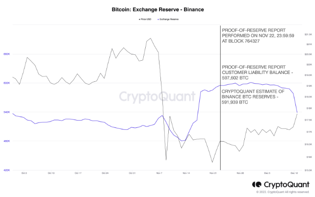 We Used On-Chain Data To Look Into Binance's Proof Of Reserve