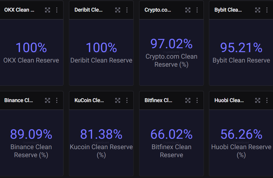 We Used On-Chain Data To Look Into Binance's Proof Of Reserve