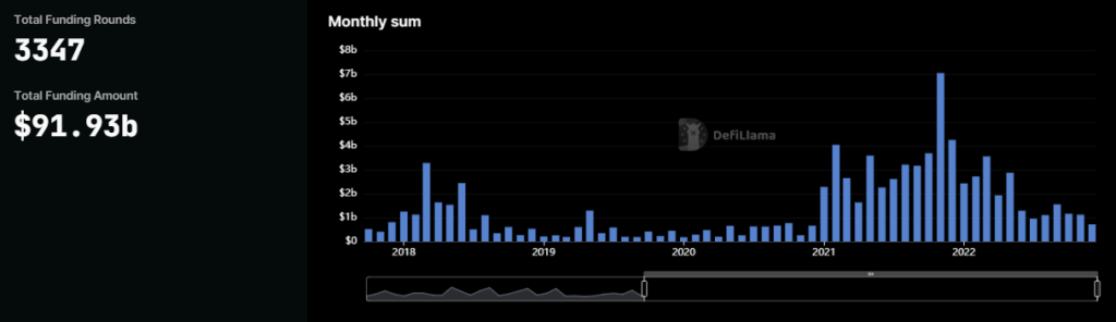 I Used DeFiLlama To Track 10 Projects Who Raised Millions In The Bear Market
