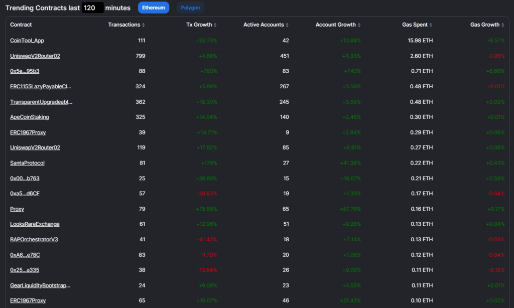 Stay Ahead Of The Curve By Tracking Trending Contracts On DeFiLlama And Dune Analytics
