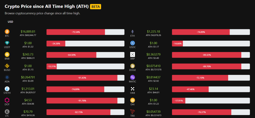 A 2022 Review Of The Top 5 Coins And What We Can Expect In The Coming Year