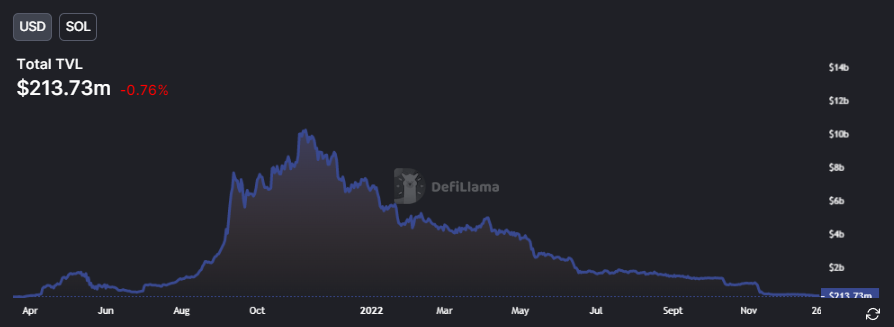 Solana Is Down 95%, Is The World's Fastest Blockchain Dead?