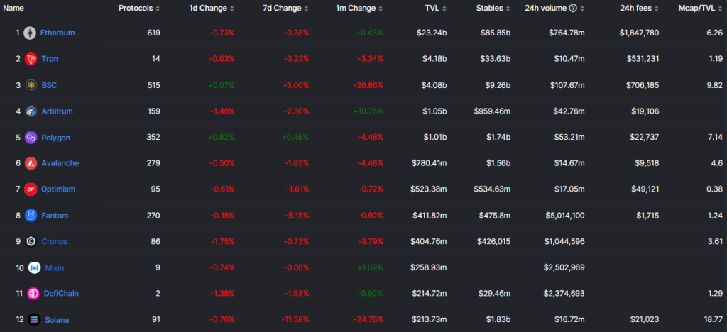Solana Is Down 95%, Is The World's Fastest Blockchain Dead?