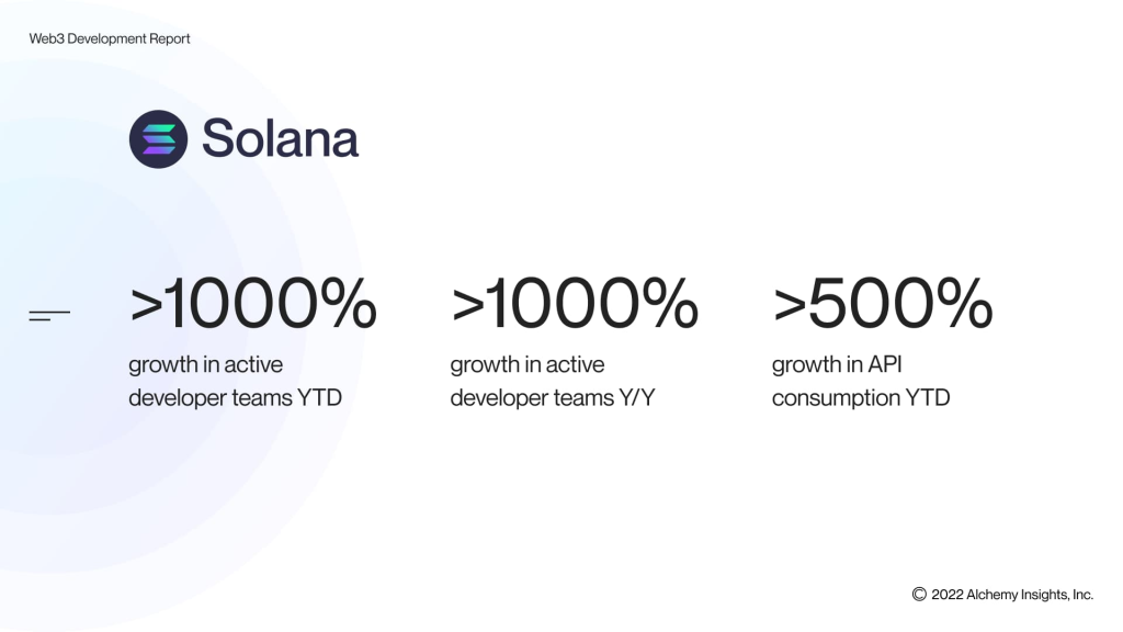 Solana Is Down 95%, Is The World's Fastest Blockchain Dead?