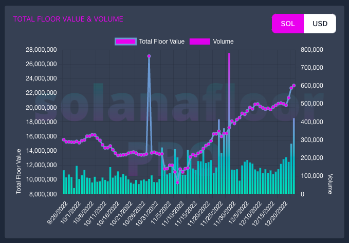 Solana Is Down 95%, Is The World's Fastest Blockchain Dead?