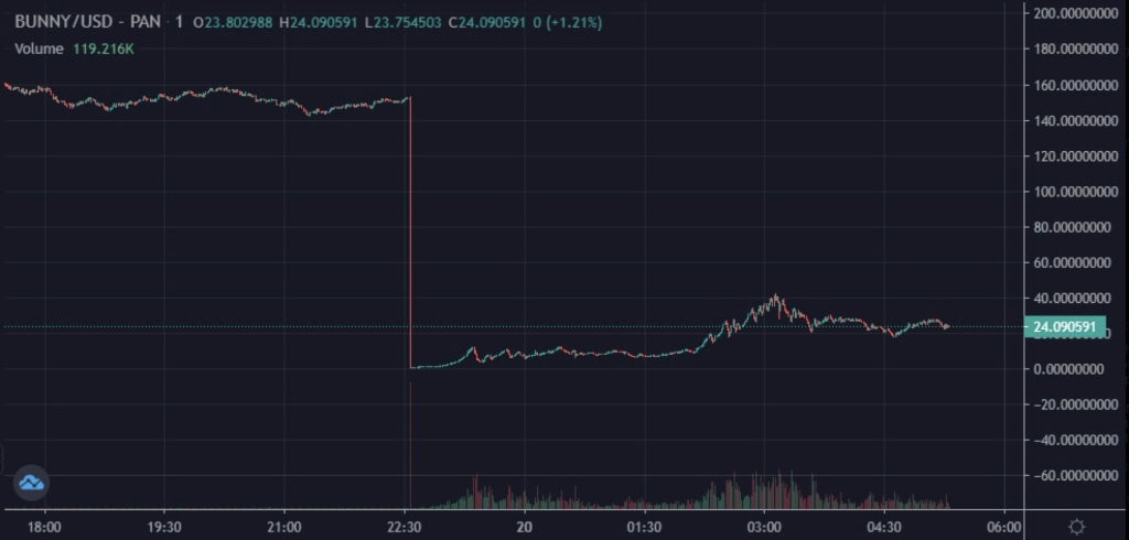 30 Crypto Hacks Over $30M, Broken Down