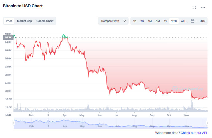 A 2022 Review Of The Top 5 Coins And What We Can Expect In The Coming Year
