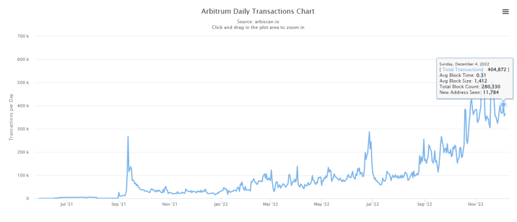 Are We in Arbitrum Season?