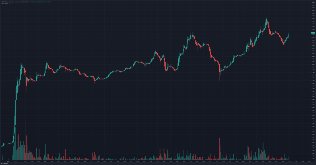 $MAGIC Is Up 202%, Here's Why Treasure Will Redefine Web3 Gaming