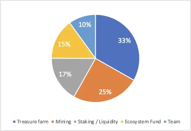 $MAGIC Is Up 202%, Here's Why Treasure Will Redefine Web3 Gaming