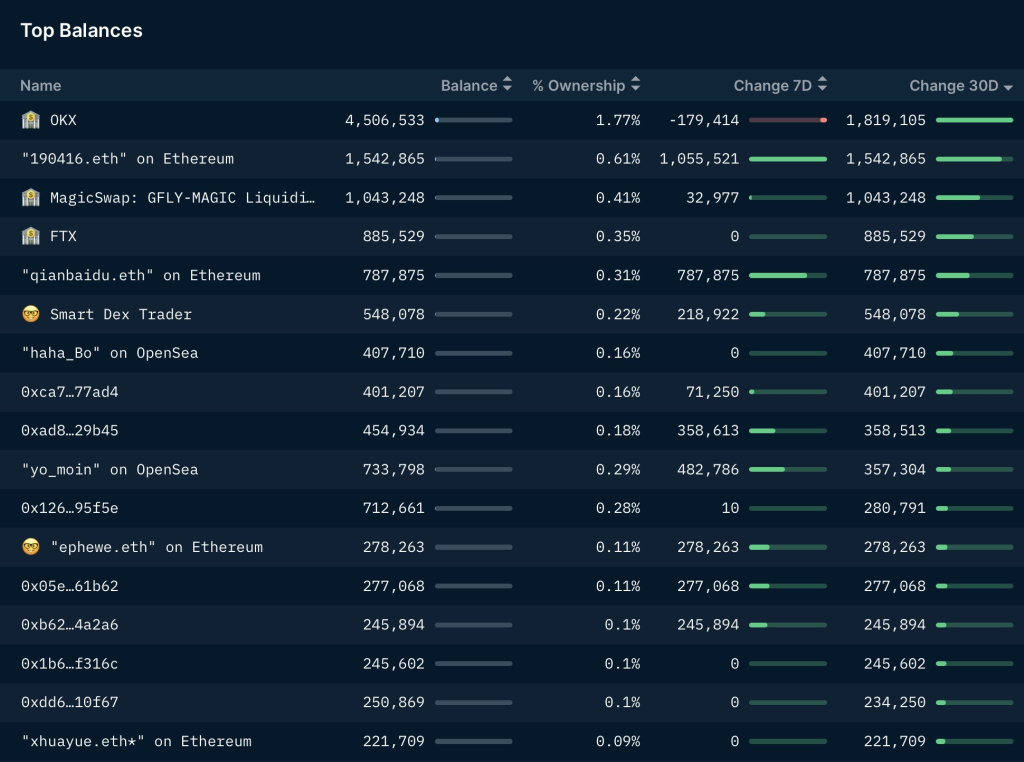 $MAGIC Is Up 202%, Here's Why Treasure Will Redefine Web3 Gaming