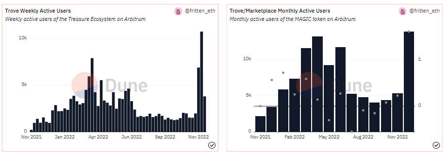 $MAGIC Is Up 202%, Here's Why Treasure Will Redefine Web3 Gaming