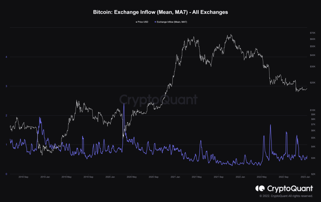 5 On-Chain Indicators To Spot Crypto Market Bottoms