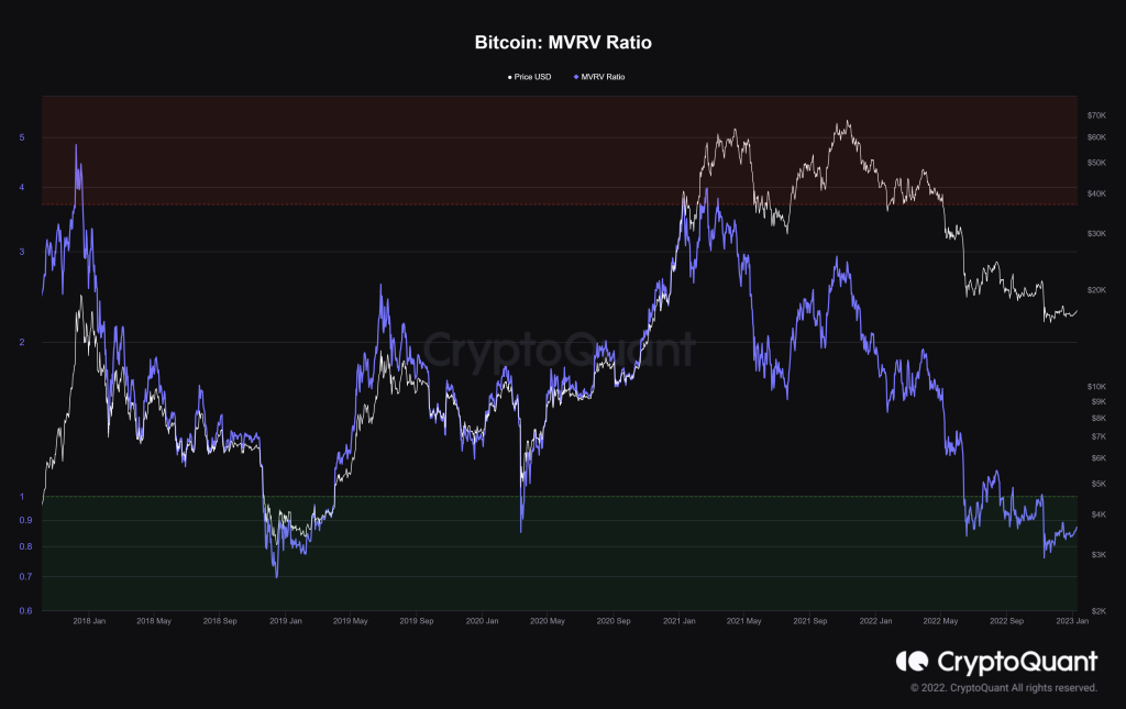 5 On-Chain Indicators To Spot Crypto Market Bottoms