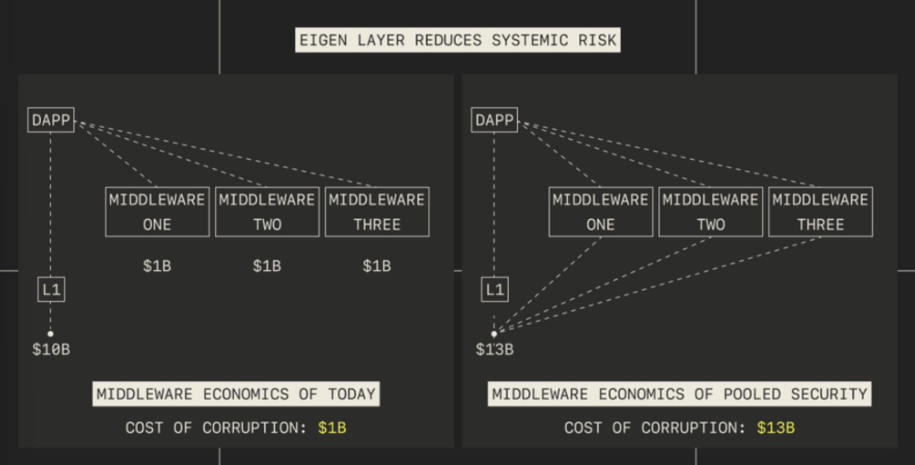 What Is EigenLayer And How It Might Revolutionize Ethereum