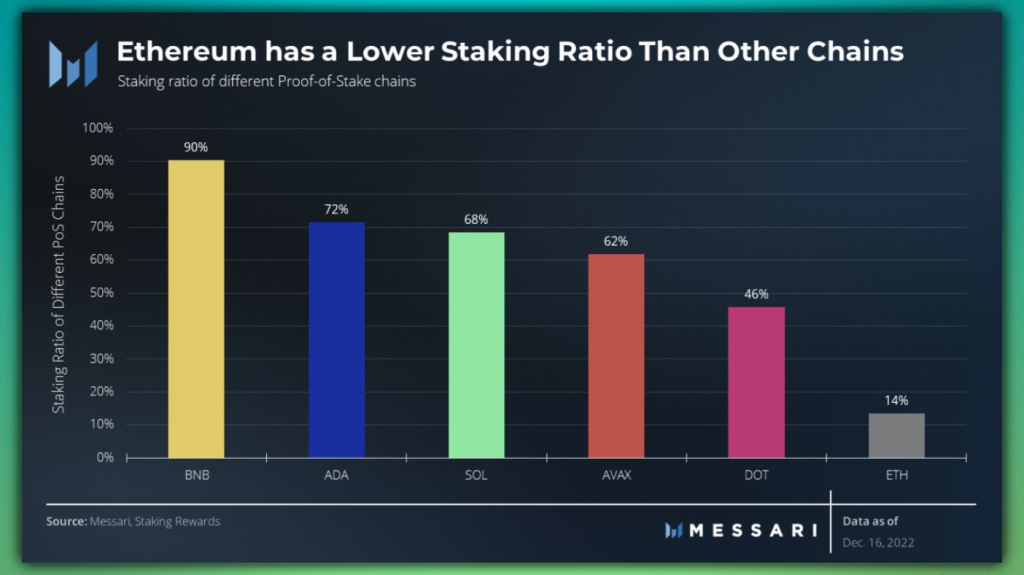 Are Liquid Staking Derivatives The Solution For Ethereum's $19B Withdrawal?