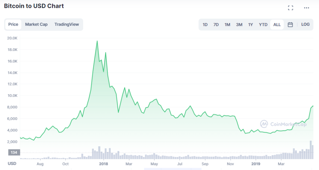 I Looked Into The Historical Cycles Of Crypto, Here's What I Found