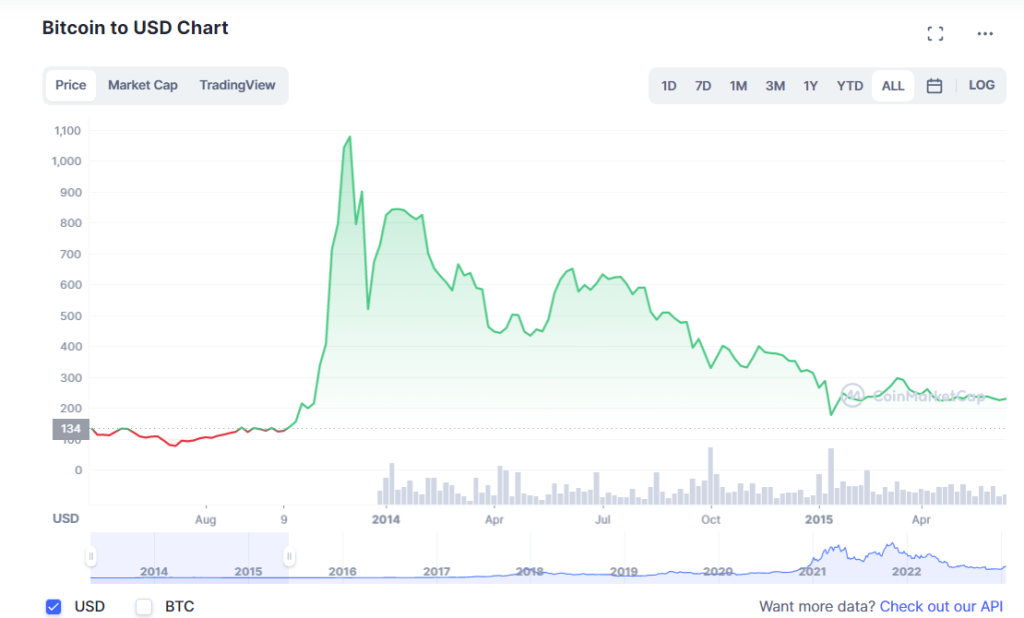 I Looked Into The Historical Cycles Of Crypto, Here's What I Found