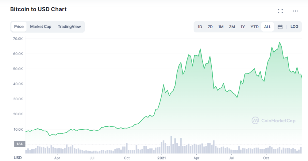 I Looked Into The Historical Cycles Of Crypto, Here's What I Found