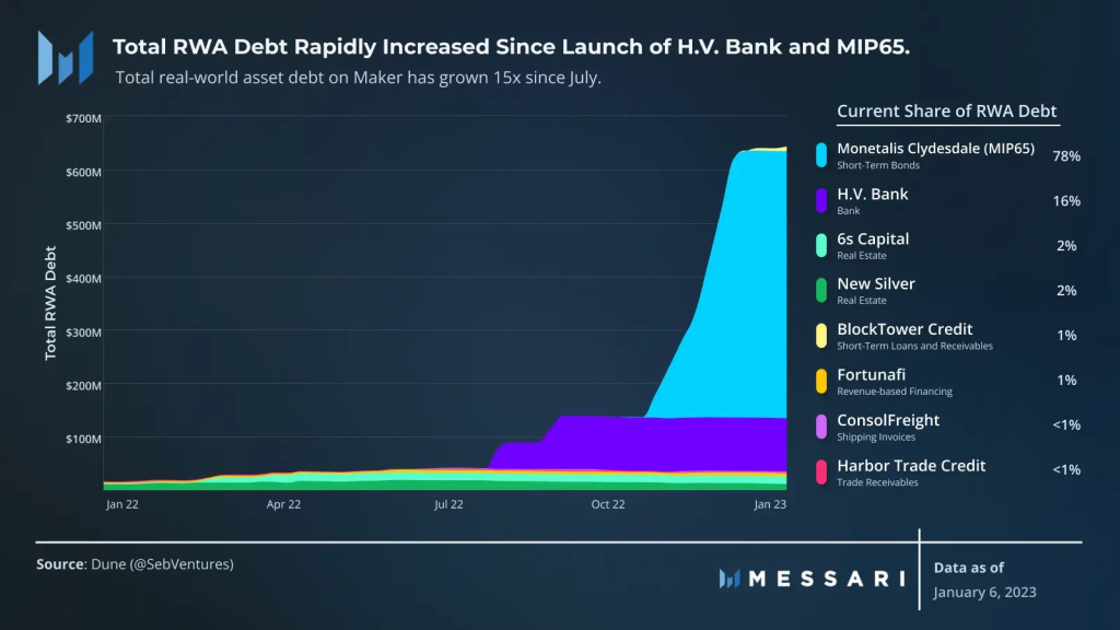 Why Real-World Assets Are Needed For DeFi To Succeed