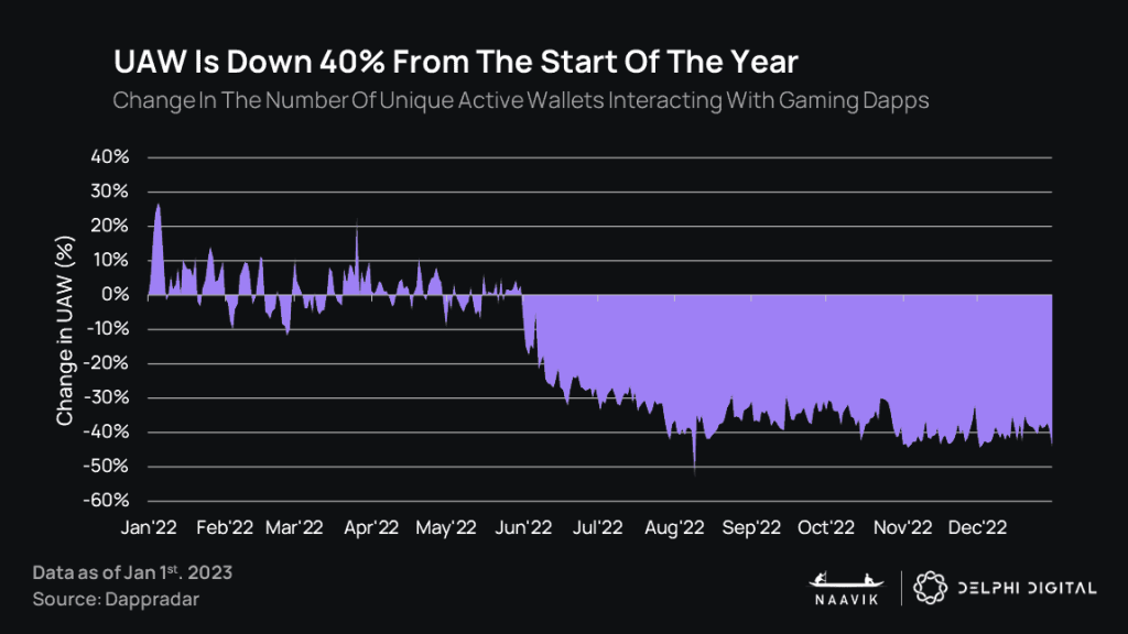Here's What The Top Crypto Market Reports Say About Web3 Gaming In 2023
