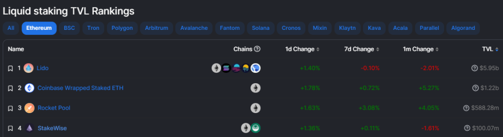 Are Liquid Staking Derivatives The Solution For Ethereum's $19B Withdrawal?
