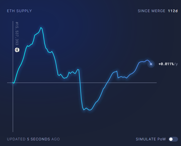 This Project Made Ethereum Deflationary, Where Is It Now?