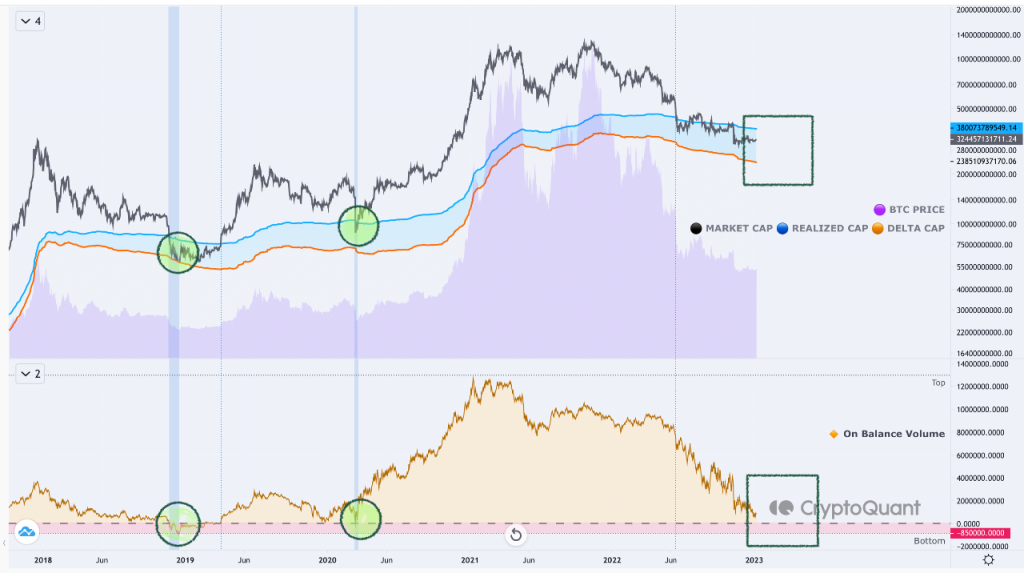 5 On-Chain Indicators To Spot Crypto Market Bottoms