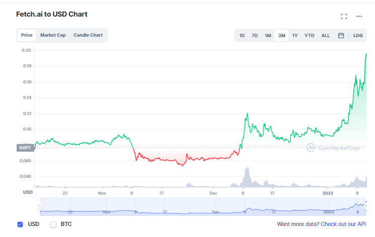 Here Are 3 AI Crypto Projects With Massive Potential In 2023