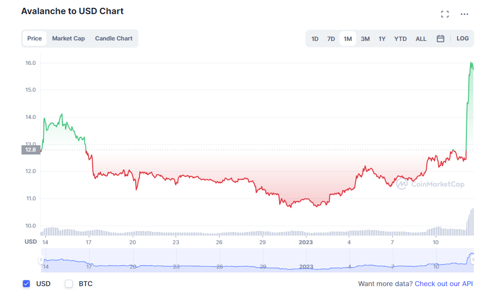 Avalanche Is Up 30% After Amazon AWS Partnership To Scale Blockchain Solutions For Governments and Enterprises
